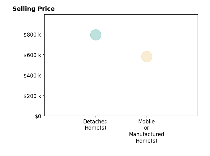 Histogram of home sales price ranges for Mark Ochoa