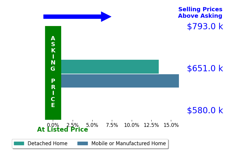 Bar chart comparing asking price vs selling price for Mark Ochoa