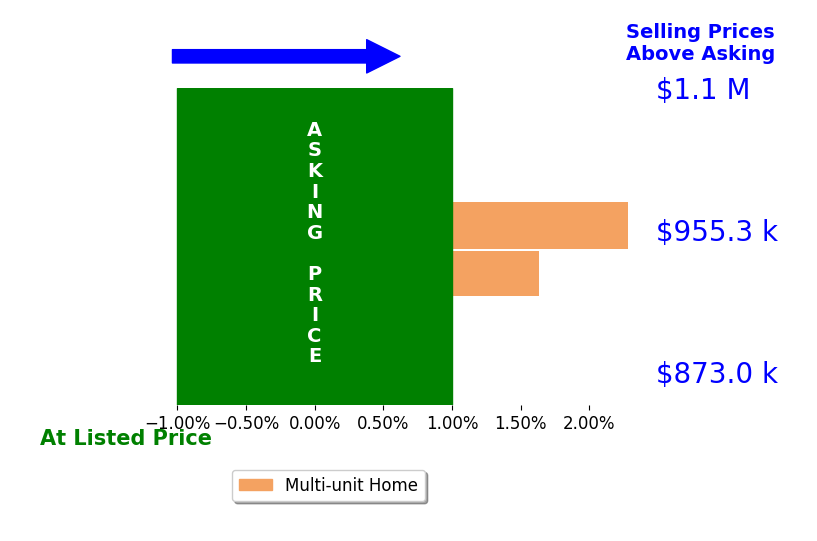 Bar chart comparing asking price vs selling price for Steve Sundin