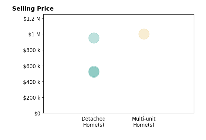 Histogram of home sales price ranges for Jennifer Concha