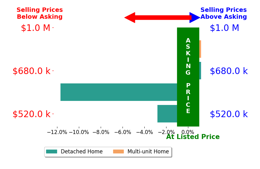Bar chart comparing asking price vs selling price for Jennifer Concha