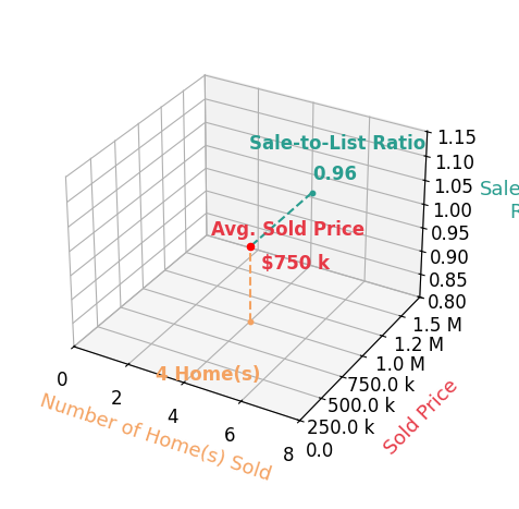 Chart showing sale-to-list price ratio for Jennifer Concha