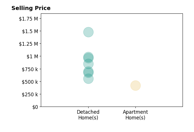 Histogram of home sales price ranges for LYNN WHITMER