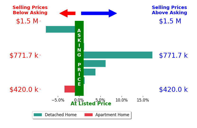 Bar chart comparing asking price vs selling price for LYNN WHITMER