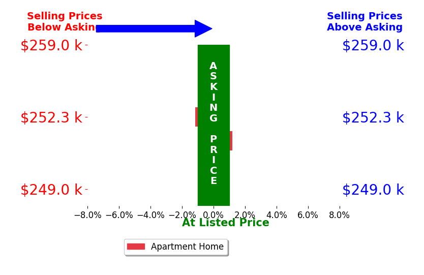 Steve Jacobson's sold homes closed 0.4% below asking on average, with 0 homes above, 1 below, and 1 at asking price.