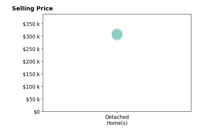 Darin Whitmer's sold homes include detached homes from $305K to $310K.