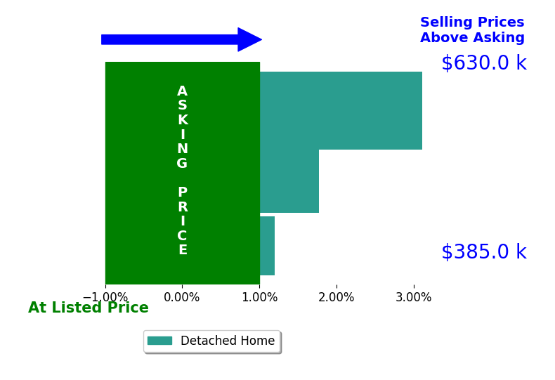 Bar chart comparing asking price vs selling price for CHRISTINA CRUICKSHANK