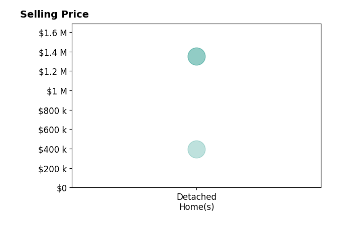 Histogram of home sales price ranges for RYAN HERR