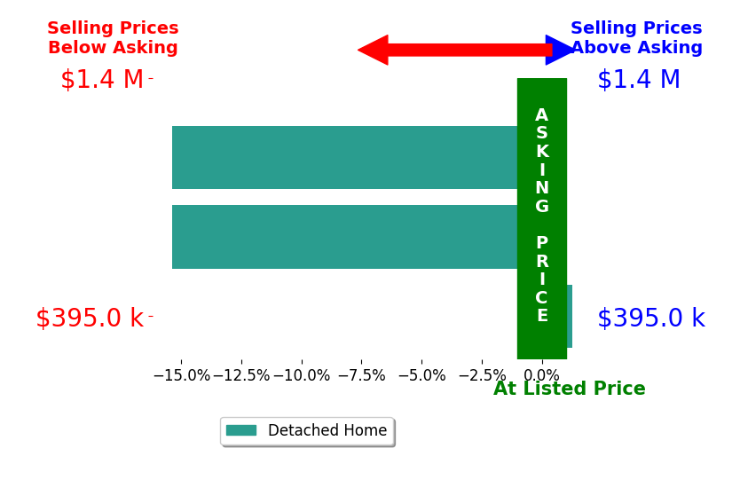 Bar chart comparing asking price vs selling price for RYAN HERR