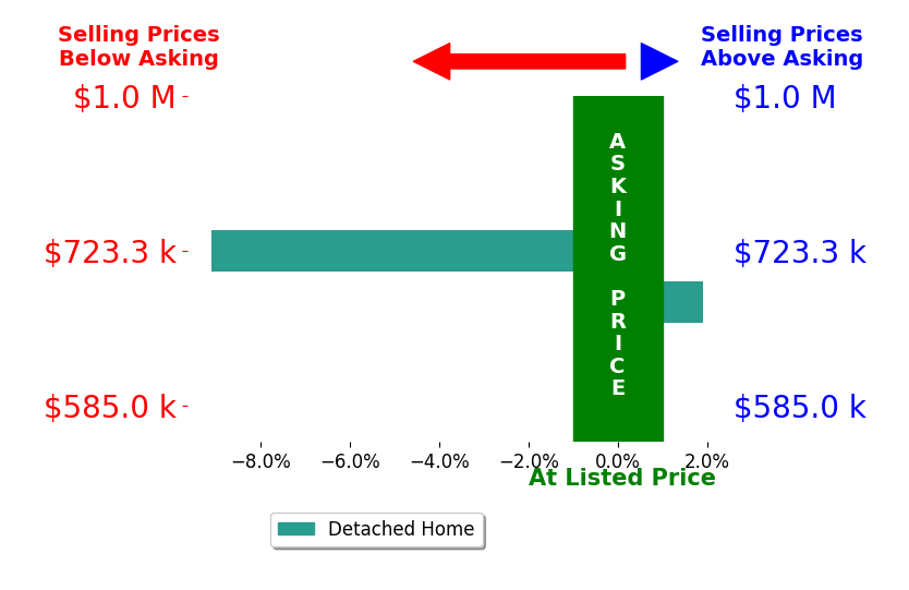 Bar chart comparing asking price vs selling price for DEBRA KARR