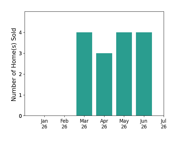 Bar chart of total home sales by Alka Robby Bedi over the past 12 months