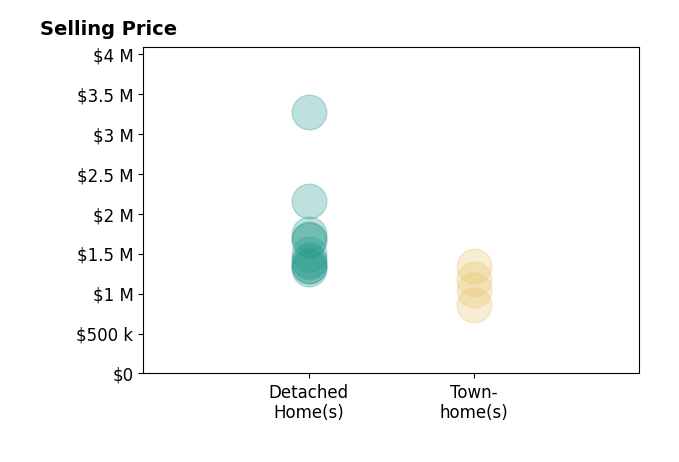 Histogram of home sales price ranges for Alka Robby Bedi