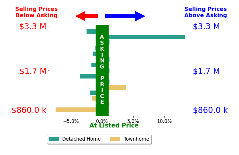 Bar chart comparing asking price vs selling price for Alka Robby Bedi