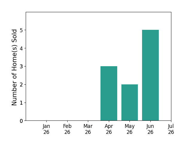 Bar chart of total home sales by Ivan Santacruz over the past 12 months