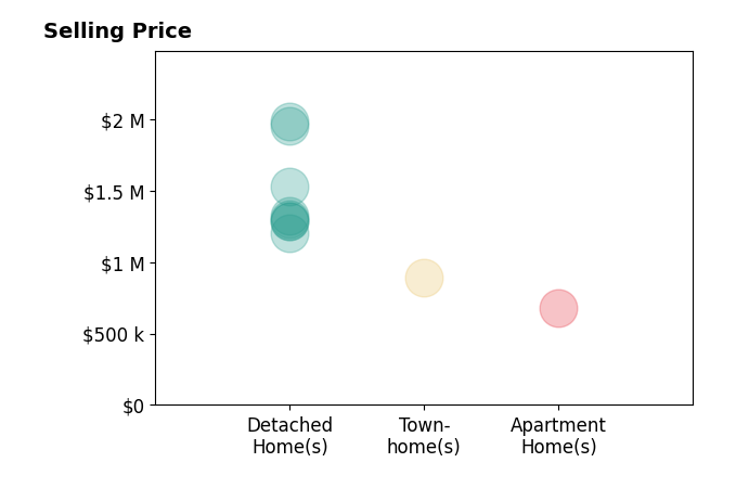 Histogram of home sales price ranges for Ivan Santacruz