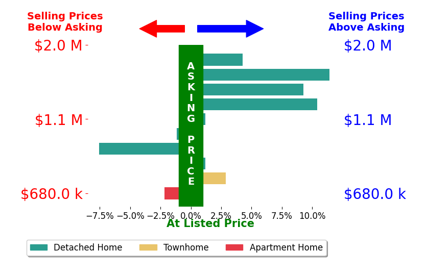 Bar chart comparing asking price vs selling price for Ivan Santacruz