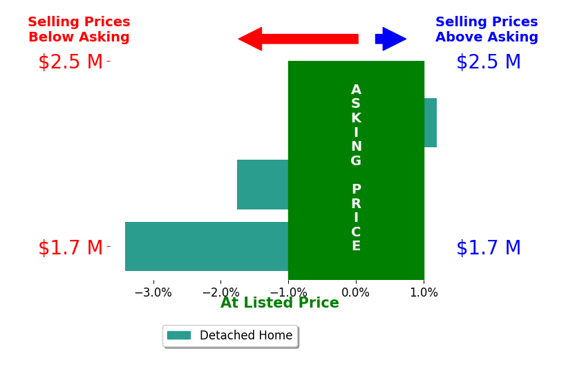 Bar chart comparing asking price vs selling price for Manel Sousou