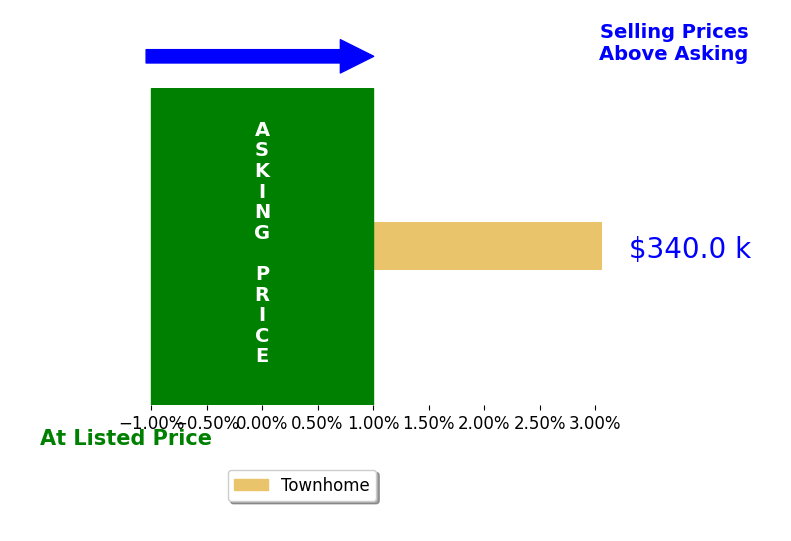 Austin Hendricks's sold homes closed 3.1% above asking on average, with 1 homes above, 0 below, and 0 at asking price.