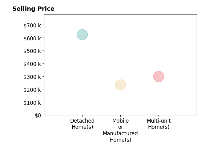 Histogram of home sales price ranges for Frank Gutierrez