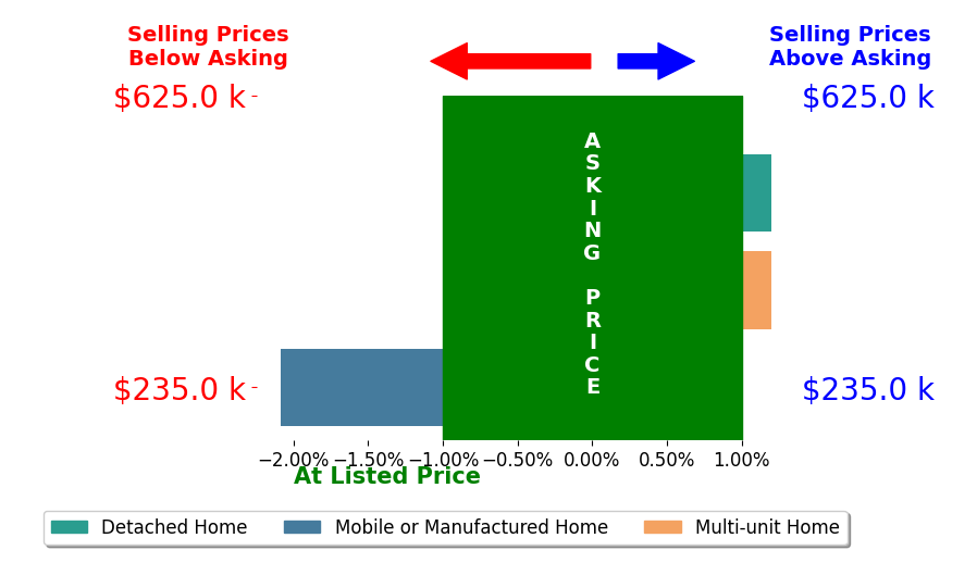 Bar chart comparing asking price vs selling price for Frank Gutierrez