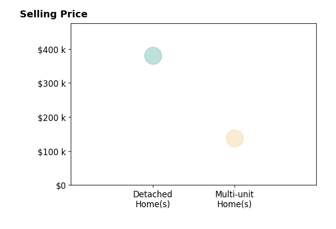 Histogram of home sales price ranges for Raquel Zavala