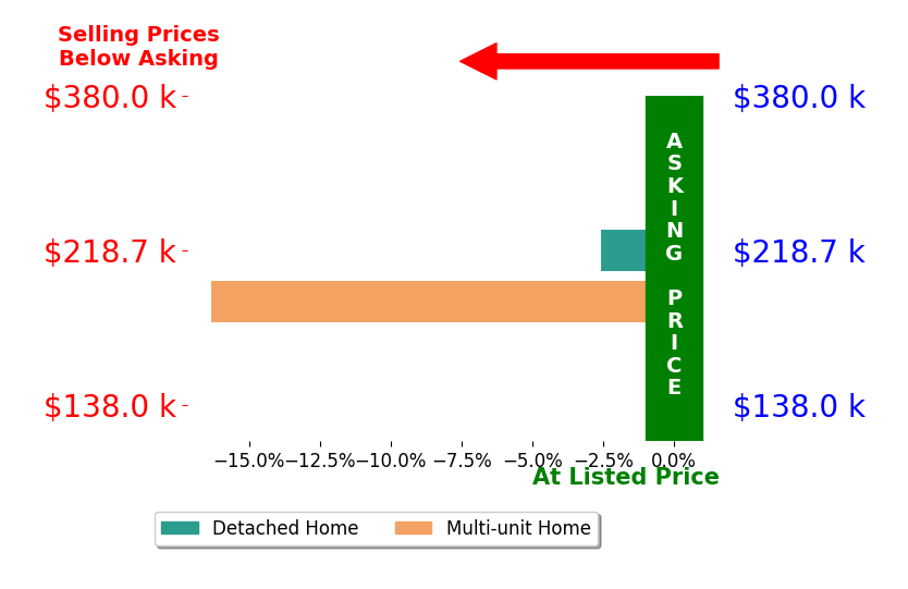 Bar chart comparing asking price vs selling price for Raquel Zavala