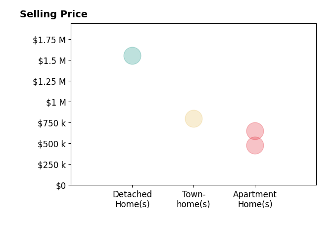 Histogram of home sales price ranges for Judy Wang
