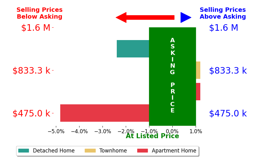 Bar chart comparing asking price vs selling price for Judy Wang