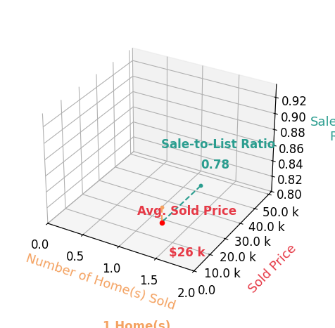 Heather Dicke sold 1 homes with an average sold price of $26K and an average sale-to-list ratio of 77.6%.