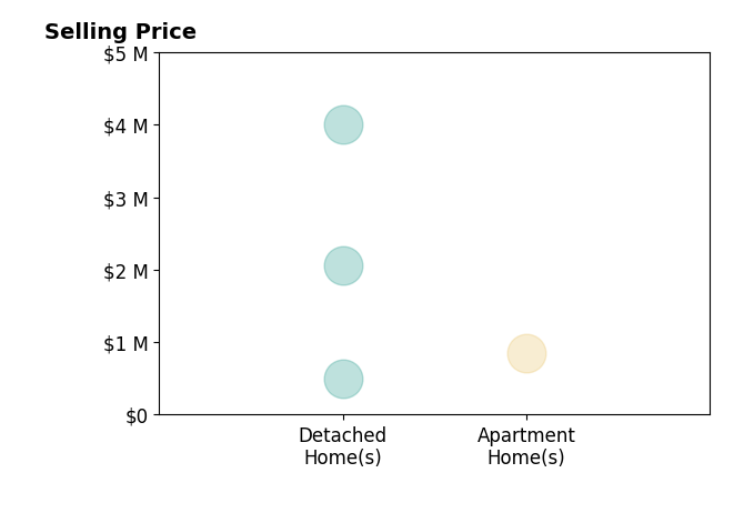 Histogram of home sales price ranges for Bob Jamison