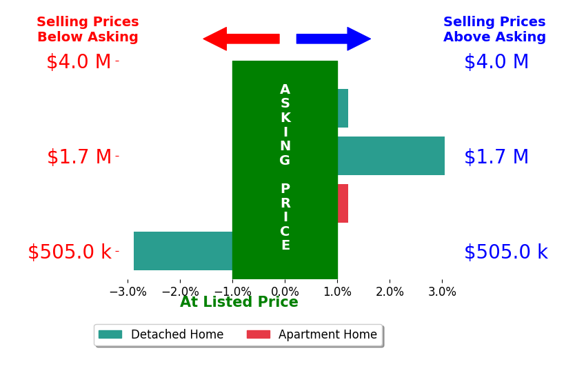 Bar chart comparing asking price vs selling price for Bob Jamison
