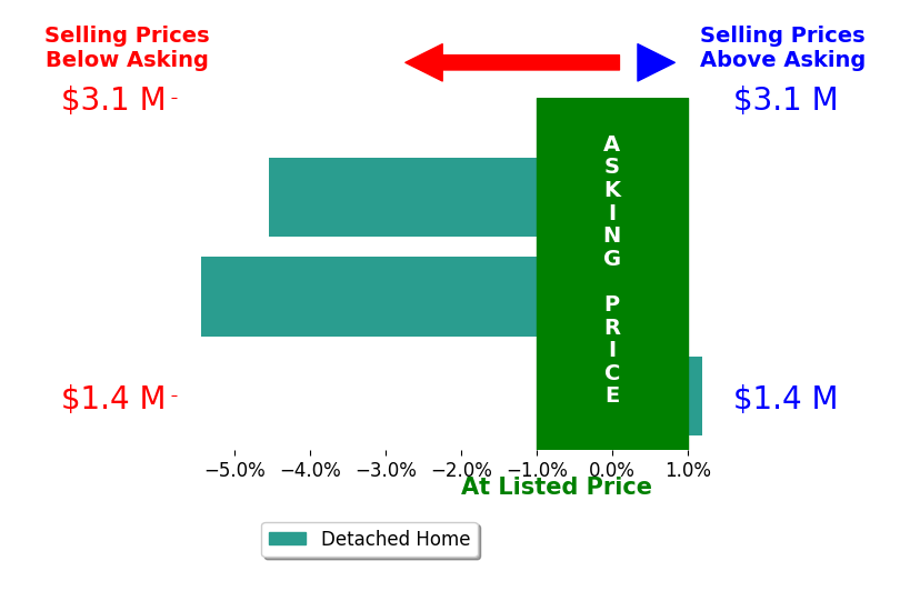 Bar chart comparing asking price vs selling price for David Macleod