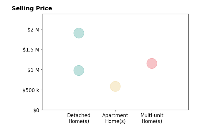Histogram of home sales price ranges for Jacob Canter