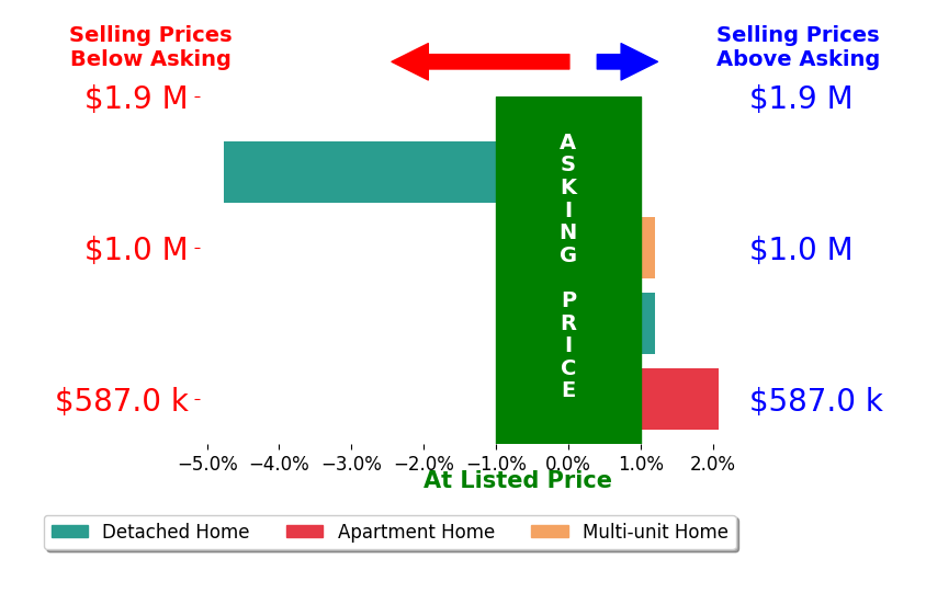 Bar chart comparing asking price vs selling price for Jacob Canter