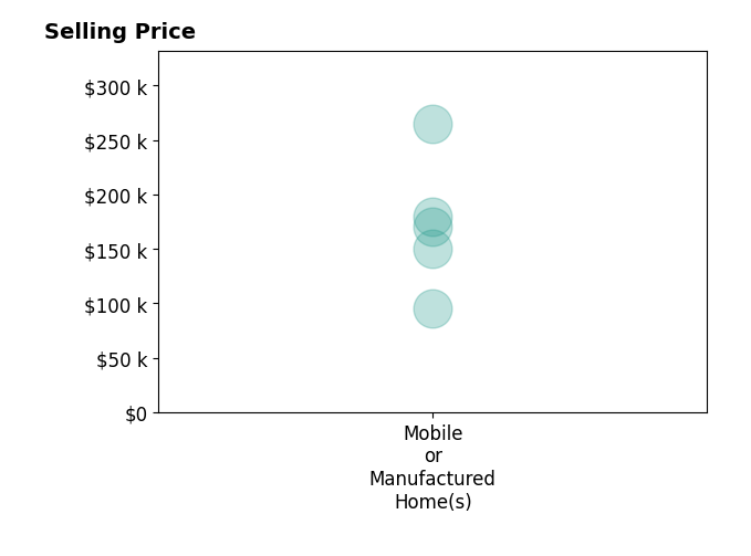 Histogram of home sales price ranges for Brett Siciliano