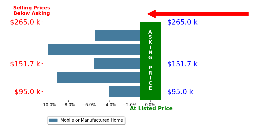 Bar chart comparing asking price vs selling price for Brett Siciliano