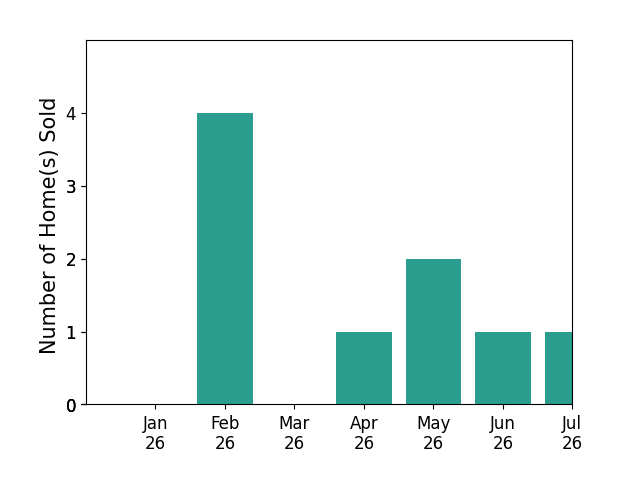 Bar chart of total home sales by Josie Huffman over the past 12 months