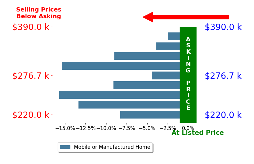 Bar chart comparing asking price vs selling price for Josie Huffman