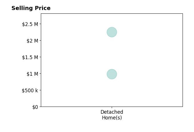 Histogram of home sales price ranges for Ken Malecki