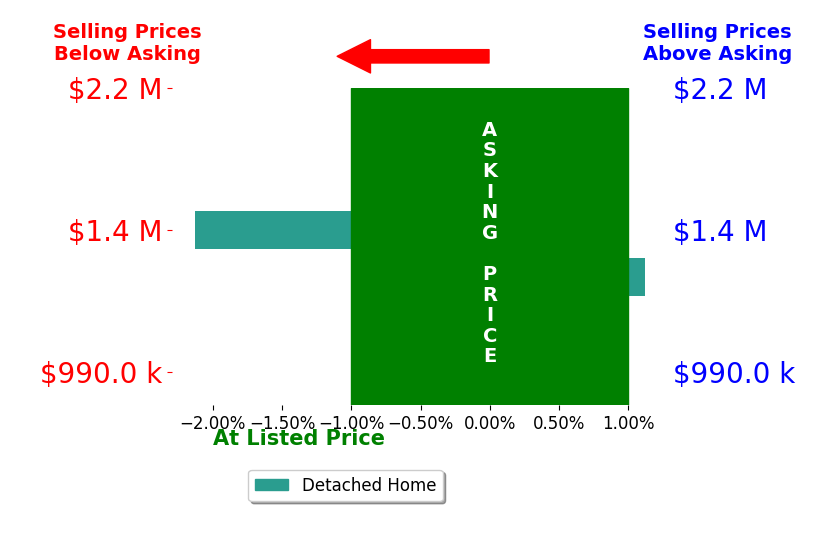 Bar chart comparing asking price vs selling price for Ken Malecki