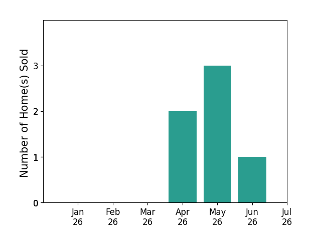 Bar chart of total home sales by Tina Reese over the past 12 months
