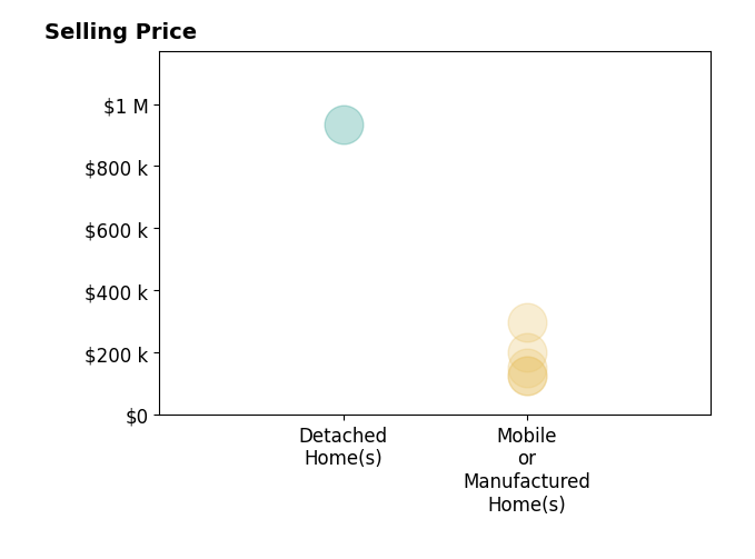 Histogram of home sales price ranges for Tina Reese