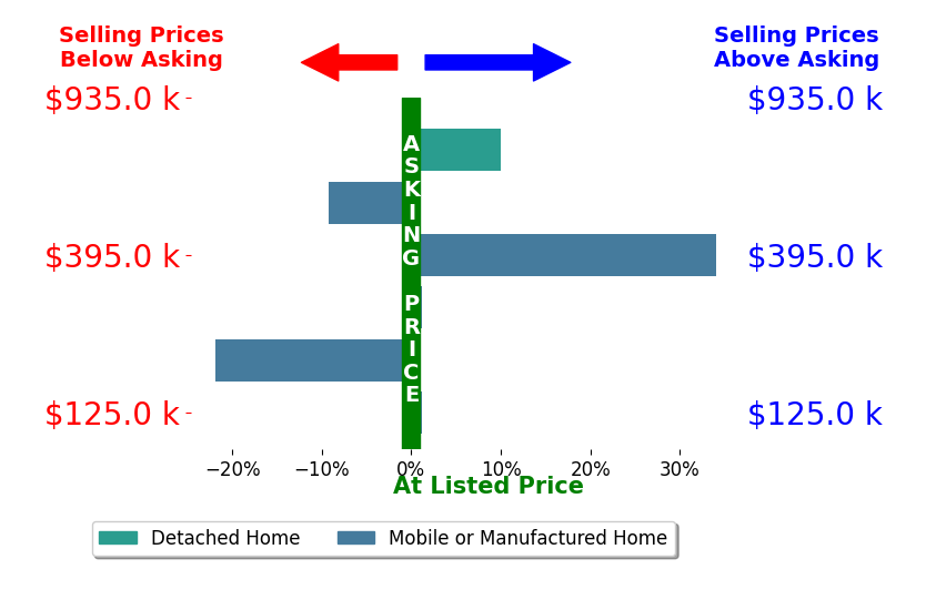 Bar chart comparing asking price vs selling price for Tina Reese