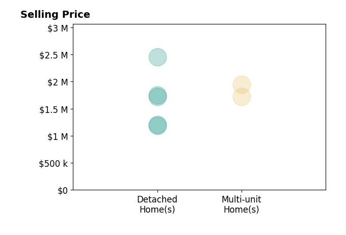 Histogram of home sales price ranges for Dean Nguyen