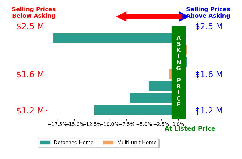 Bar chart comparing asking price vs selling price for Dean Nguyen