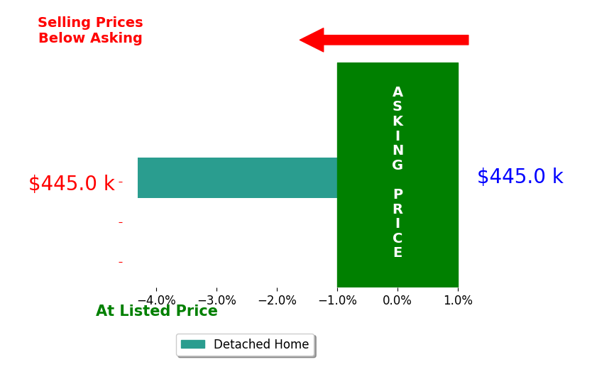 Bar chart comparing asking price vs selling price for Javier Rodriguez