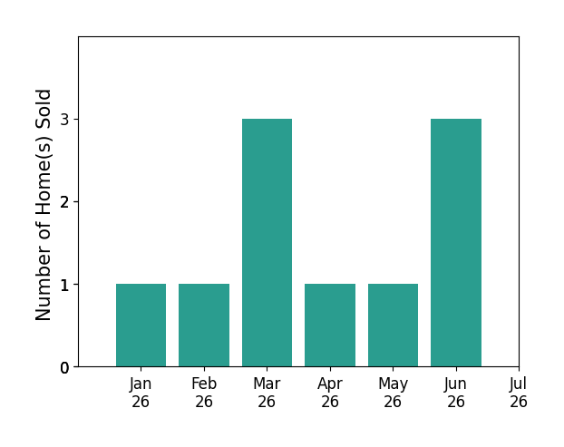 Bar chart of total home sales by Christopher Wolfe over the past 12 months