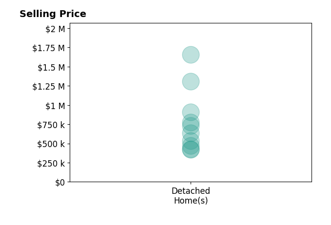 Histogram of home sales price ranges for Christopher Wolfe