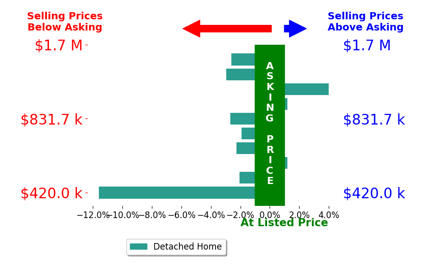 Bar chart comparing asking price vs selling price for Christopher Wolfe