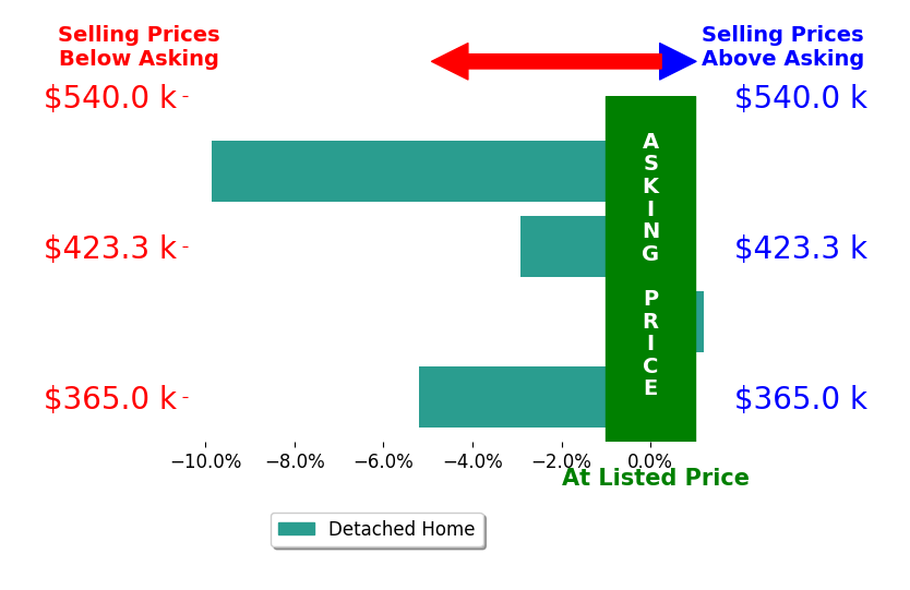Bar chart comparing asking price vs selling price for Meri Brimhall